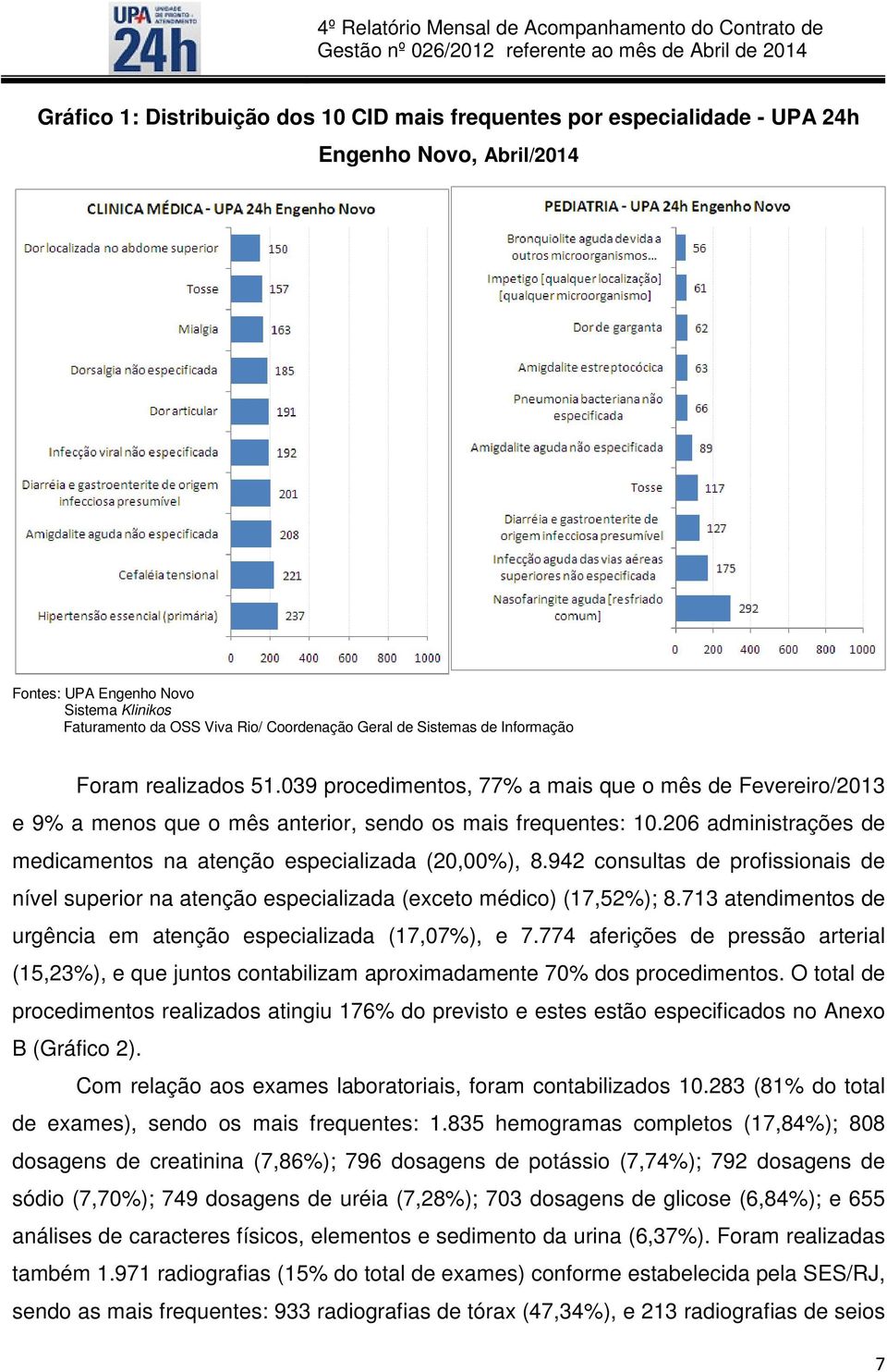 206 administrações de medicamentos na atenção especializada (20,00%), 8.942 consultas de profissionais de nível superior na atenção especializada (exceto médico) (17,52%); 8.