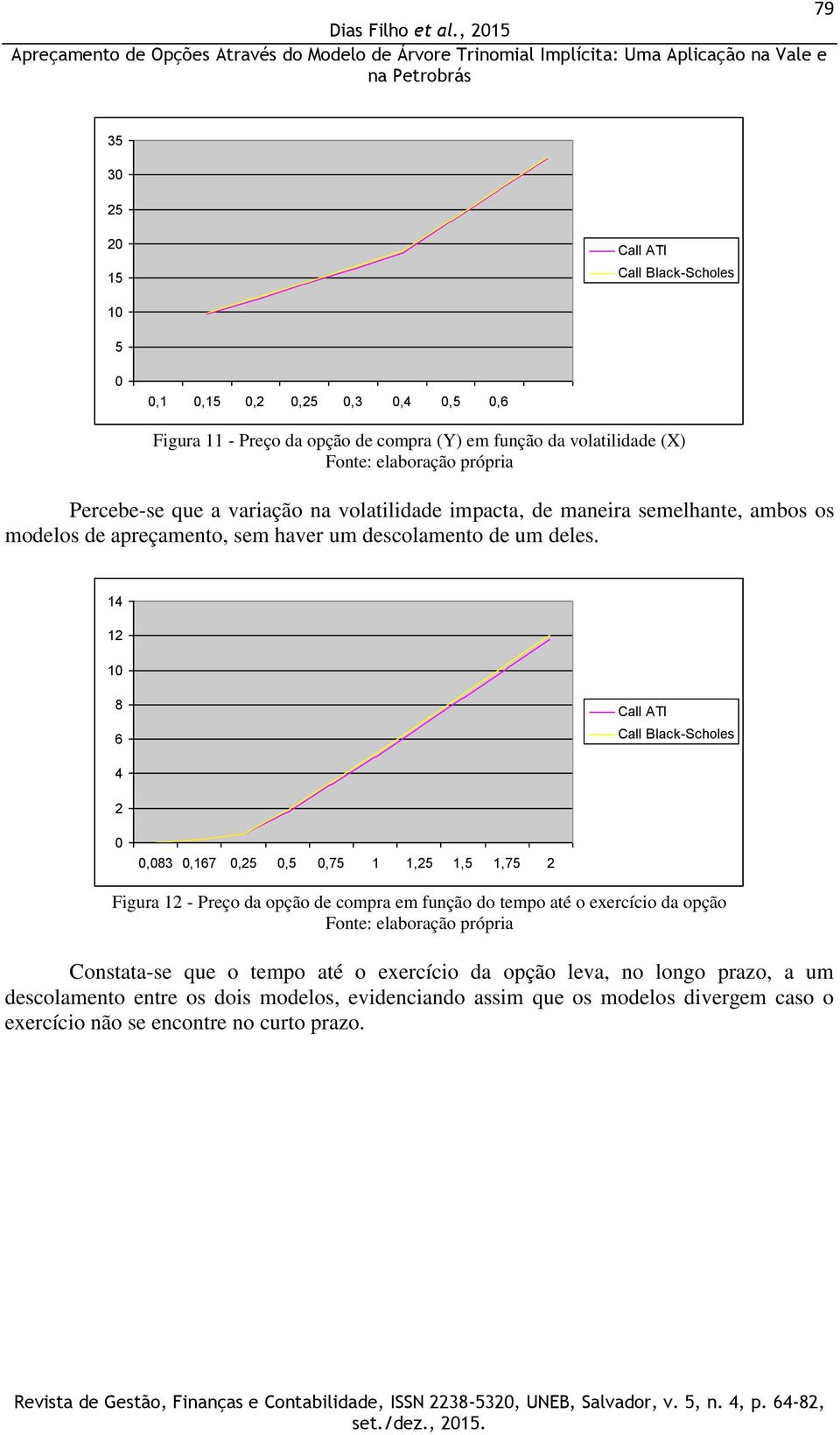 14 12 10 8 6 Call ATI Call Black-Scholes 4 2 0 0,083 0,167 0,25 0,5 0,75 1 1,25 1,5 1,75 2 Figura 12 - Preço da opção de compra em função do tempo até o exercício da opção Fonte: