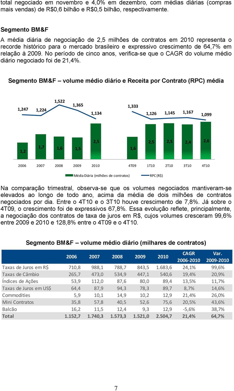 No período de cinco anos, verifica-se que o CAGR do volume médio diário negociado foi de 21,4%.