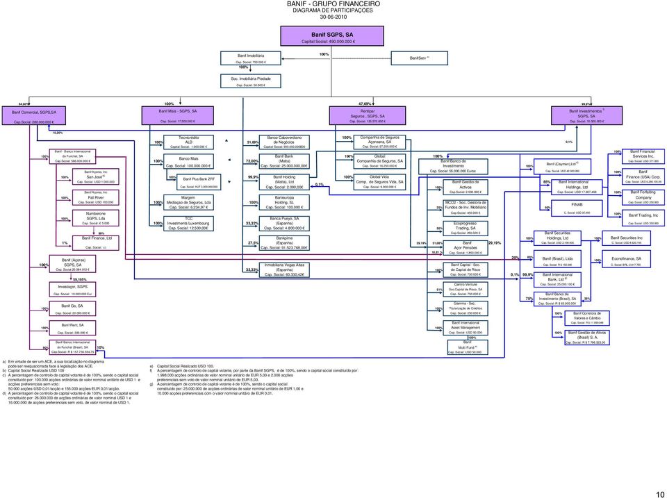 Social: 135.570.000 Cap. Social: 10.000.000 15,20% Tecnicrédito Banco Caboverdiano 100% Companhia de Seguros 100% ALD 51,69% de Negócios Açoreana, SA 0,1% Capital Social: 1.000.000 Capital Social: 900.