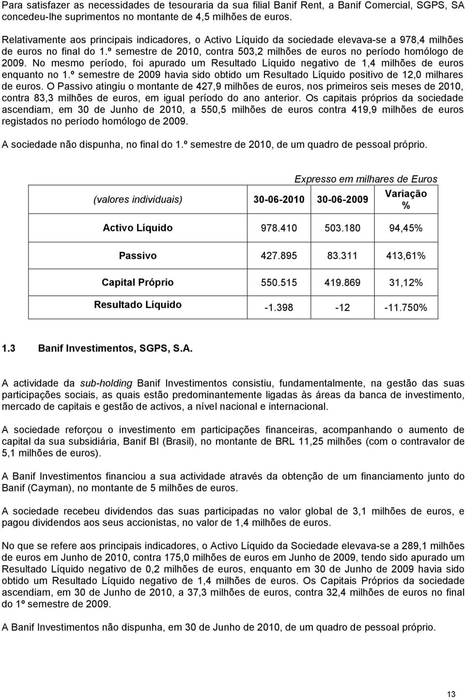 No mesmo período, foi apurado um Resultado Líquido negativo de 1,4 milhões de euros enquanto no 1.º semestre de 2009 havia sido obtido um Resultado Líquido positivo de 12,0 milhares de euros.