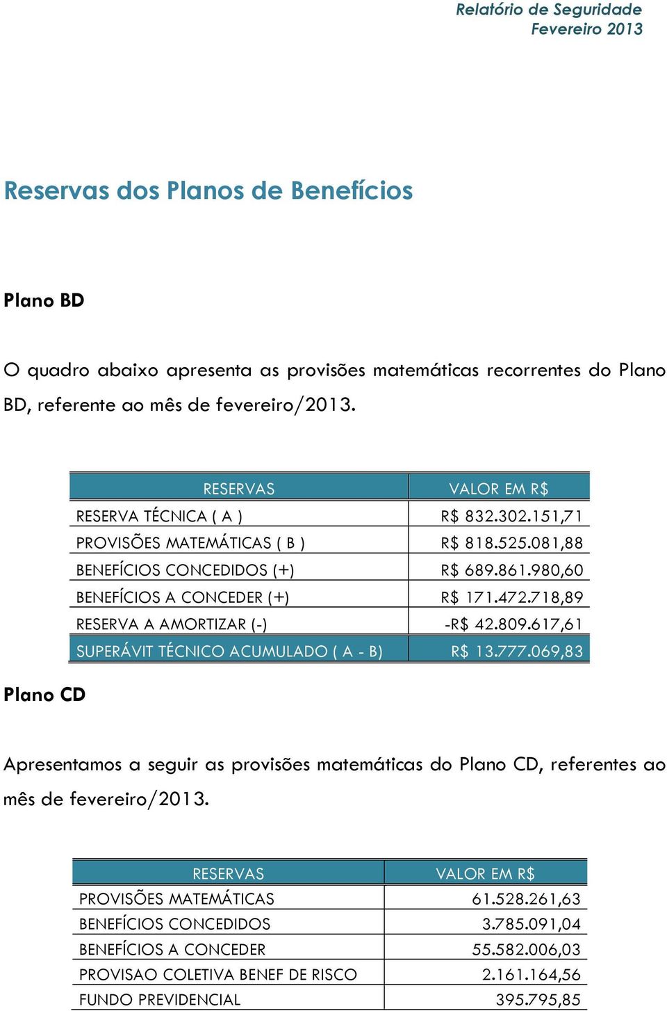 980,60 BENEFÍCIOS A CONCEDER (+) R$ 171.472.718,89 RESERVA A AMORTIZAR (-) -R$ 42.809.617,61 SUPERÁVIT TÉCNICO ACUMULADO ( A - B) R$ 13.777.