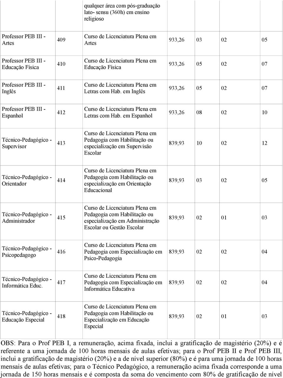 em Inglês 933,26 05 02 07 Professor PEB III - Espanhol 412 Curso de Licenciatura Plena em Letras com Hab.