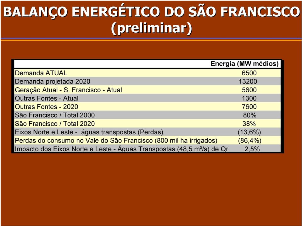 Frncisco Atul 5600 Outrs Fontes Atul 1300 Outrs Fontes 2020 7600 São Frncisco / Totl 2000 80% São Frncisco