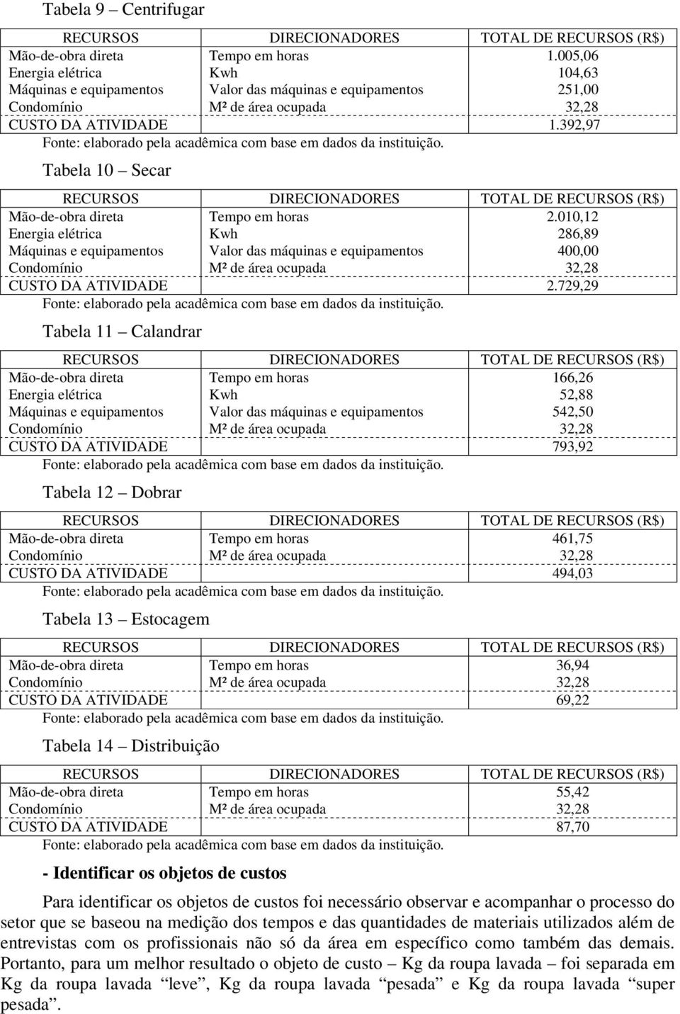 729,29 Tabela 11 Calandrar 166,26 Kwh 52,88 Valor das máquinas e equipamentos 542,50 32,28 Máquinas e equipamentos CUSTO DA ATIVIDADE 793,92 Tabela 12 Dobrar 461,75 32,28 CUSTO DA ATIVIDADE 494,03