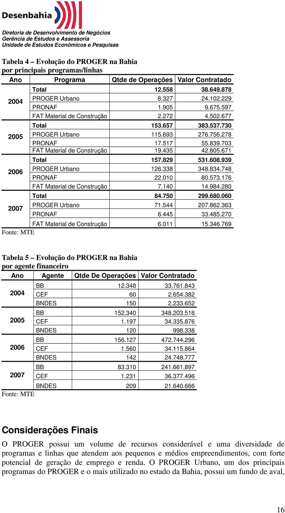 671 Total 157.829 531.608.939 PROGER Urbano 126.338 348.834.748 PRONAF 22.010 80.573.176 FAT Material de Construção 7.140 14.984.280 Total 84.750 299.680.060 PROGER Urbano 71.544 207.862.363 PRONAF 6.