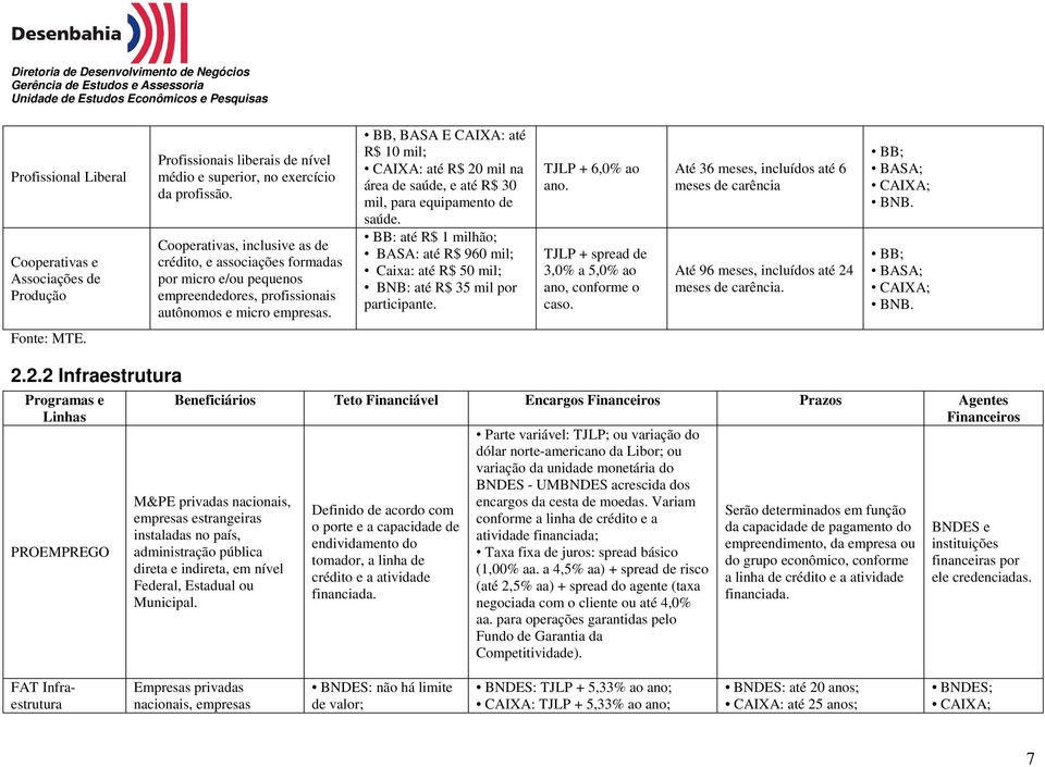 BB, BASA E CAIXA: até R$ 10 mil; CAIXA: até R$ 20 mil na área de saúde, e até R$ 30 mil, para equipamento de saúde.