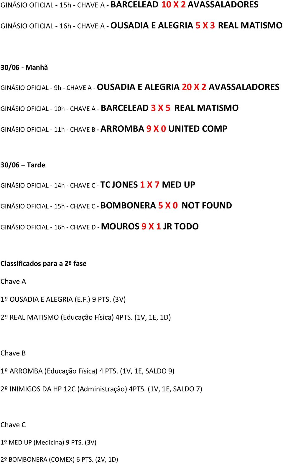 TC JONES 1 X 7 MED UP GINÁSIO OFICIAL - 15h - CHAVE C - BOMBONERA 5 X 0 NOT FOUND GINÁSIO OFICIAL - 16h - CHAVE D - MOUROS 9 X 1 JR TODO Classificados para a 2ª fase Chave A 1º OUSADIA E ALEGRIA (E.F.) 9 PTS.