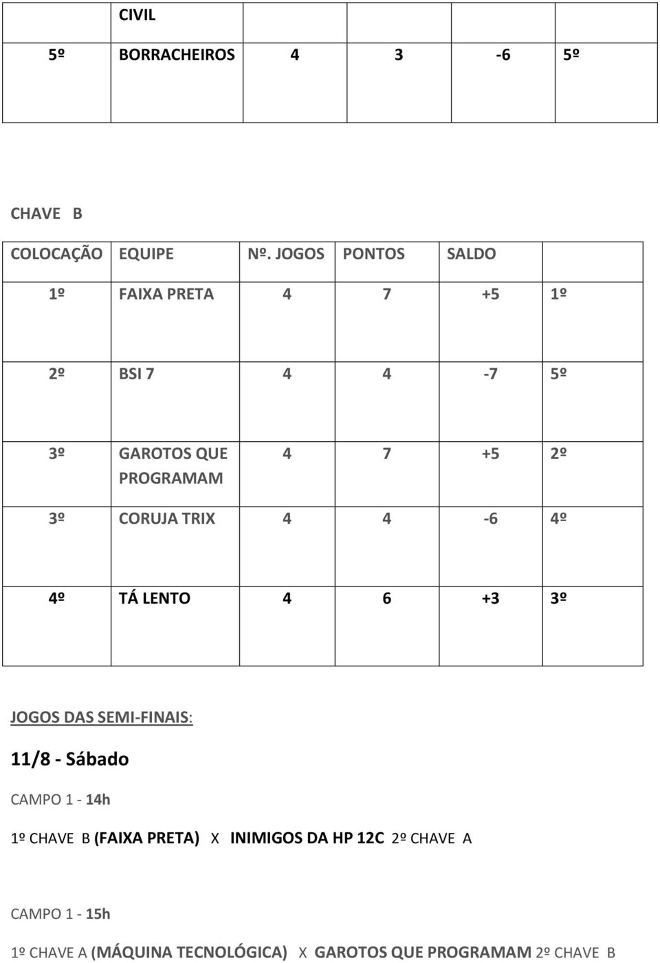 3º CORUJA TRIX 4 4-6 4º 4º TÁ LENTO 4 6 +3 3º JOGOS DAS SEMI-FINAIS: 11/8 - Sábado CAMPO 1-14h