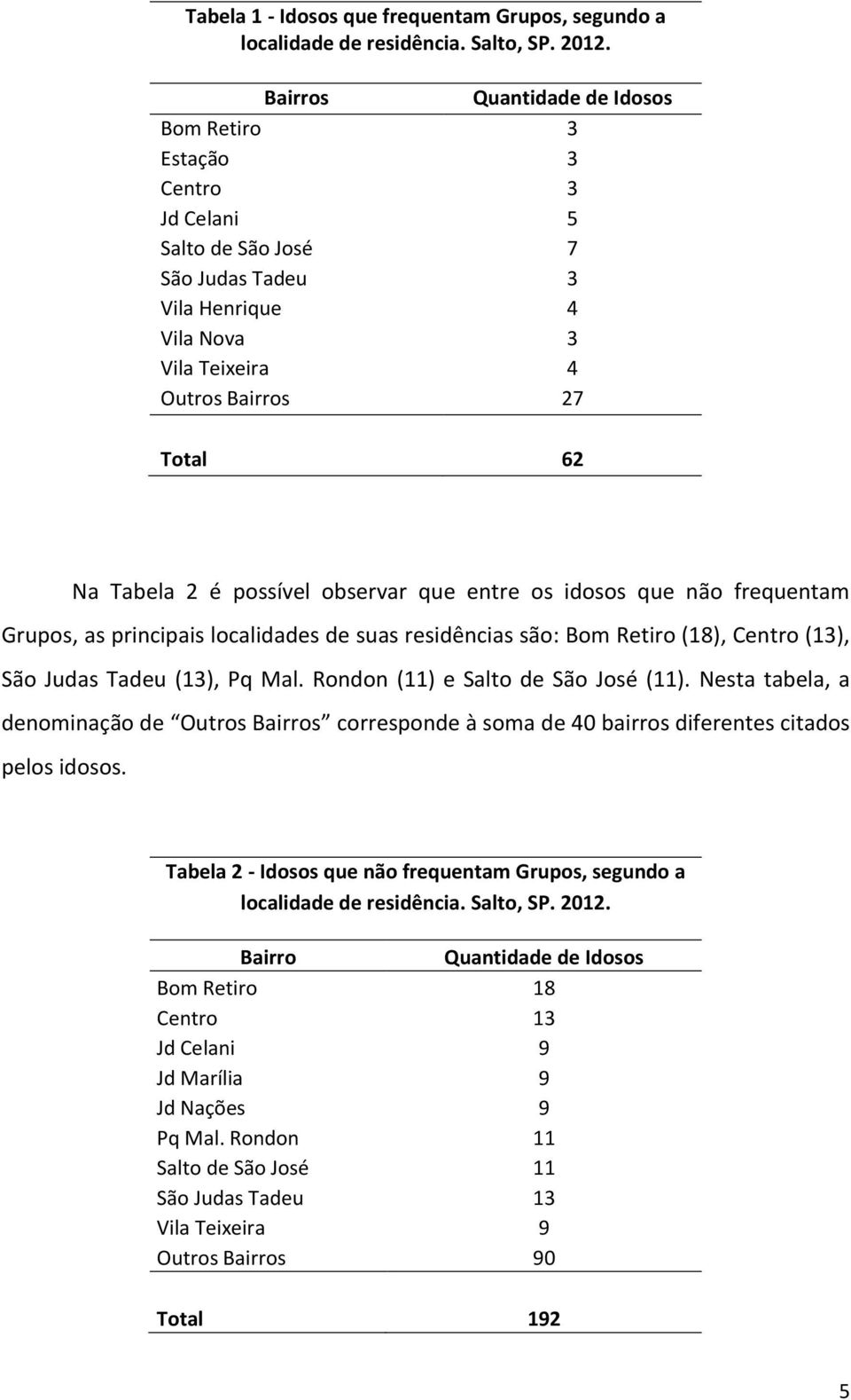 possível observar que entre os idosos que não frequentam Grupos, as principais localidades de suas residências são: Bom Retiro (18), Centro (13), São Judas Tadeu (13), Pq Mal.