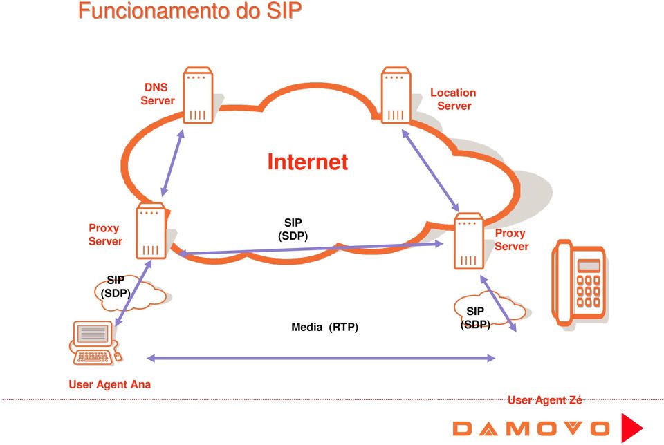 SIP (SDP) Proxy Server SIP (SDP) Media