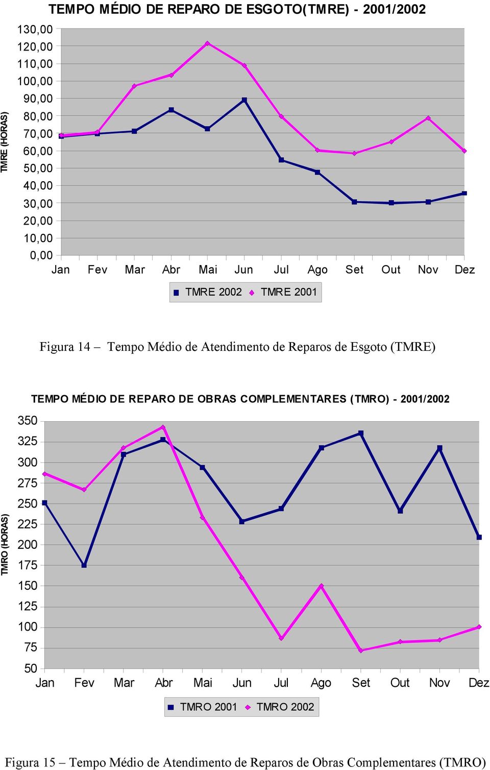 (TMRE) TEMPO MÉDIO DE REPARO DE OBRAS COMPLEMENTARES (TMRO) - 2001/2002 350 325 300 TMRO (HORAS) 275 250 225 200 175 150 125 100 75 50 Jan