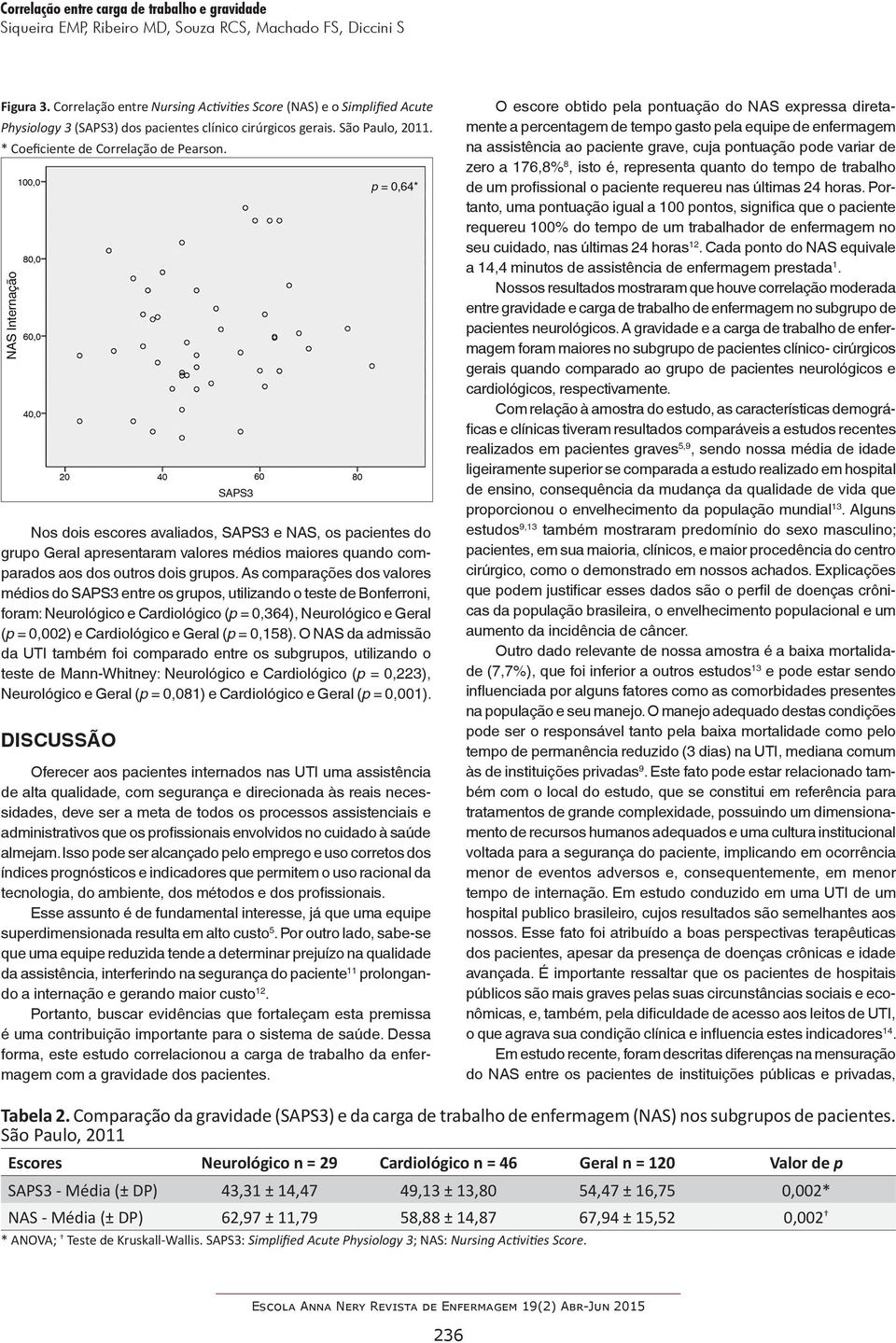 As comparações dos valores médios do SAPS3 entre os grupos, utilizando o teste de Bonferroni, foram: Neurológico e Cardiológico (p = 0,364), Neurológico e Geral (p = 0,002) e Cardiológico e Geral (p