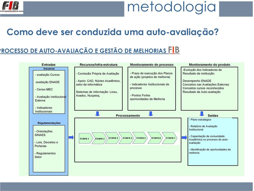 Comissão Própria de Avaliação - Prazo de execução dos Planos Resultado da instituição: de ação (projetos de melhoria) -avaliação ENADE - Apoio: CAD, Núcleo Acadêmico, setor de informática - Censo MEC