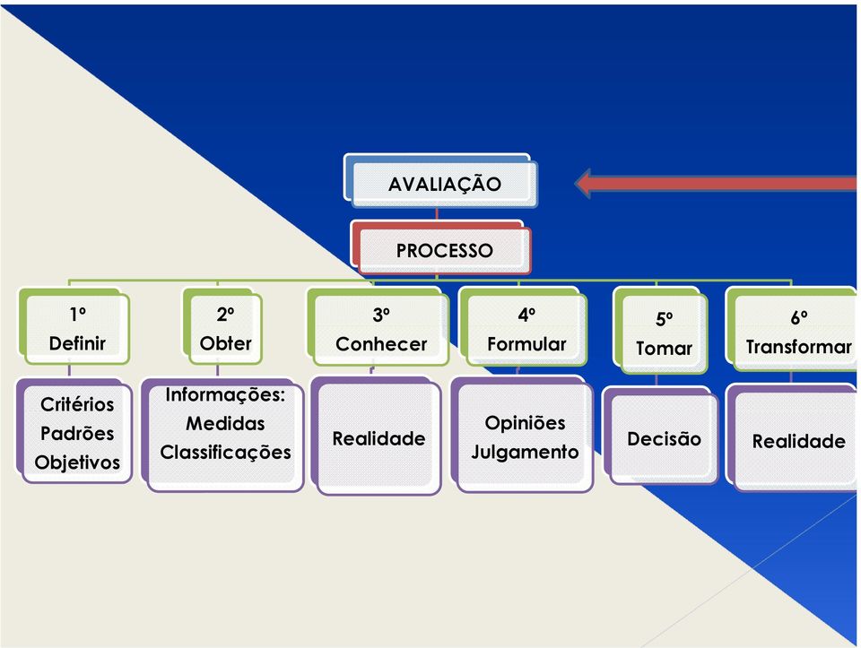 Critérios Padrões Objetivos Informações: Medidas