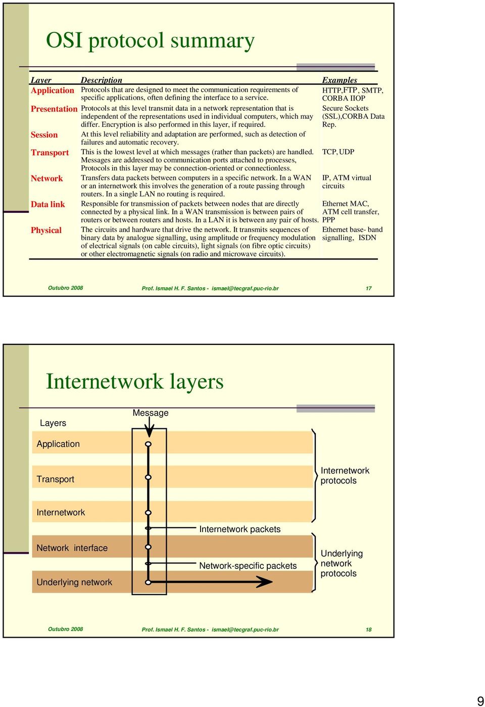 Encryption is also performed in this layer, if required. Secure Sockets (SSL),CORBA Data Rep.