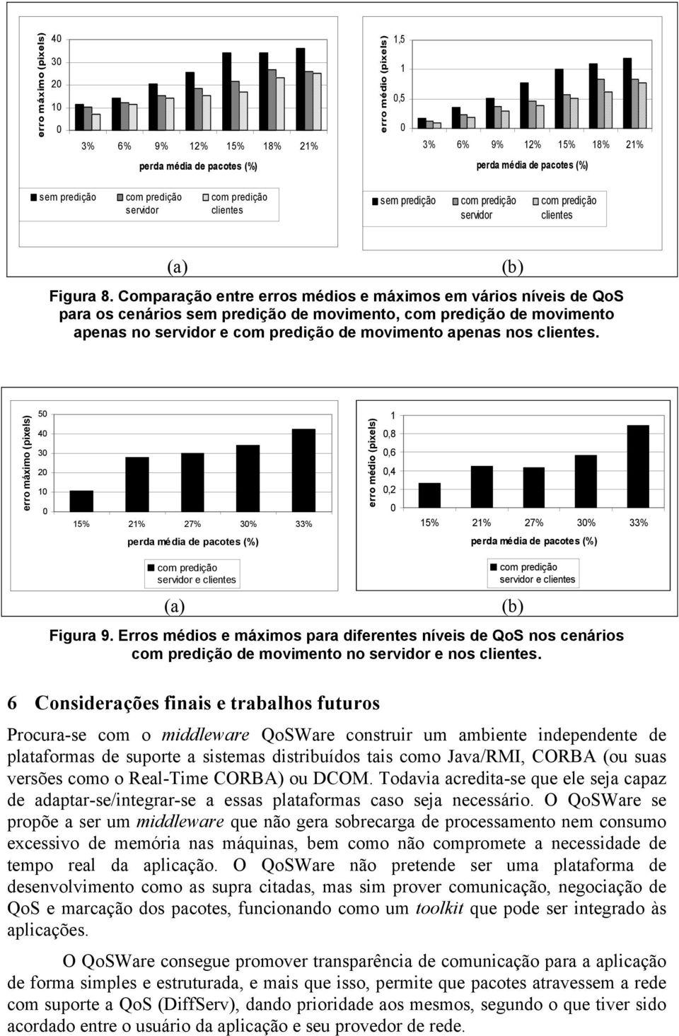 (b) erro máximo (pixels) 50 40 30 20 10 0 15% 21% 27% 30% 33% erro médio (pixels) 1 0,8 0,6 0,4 0,2 0 15% 21% 27% 30% 33% servidor e clientes (a) servidor e clientes Figura 9.