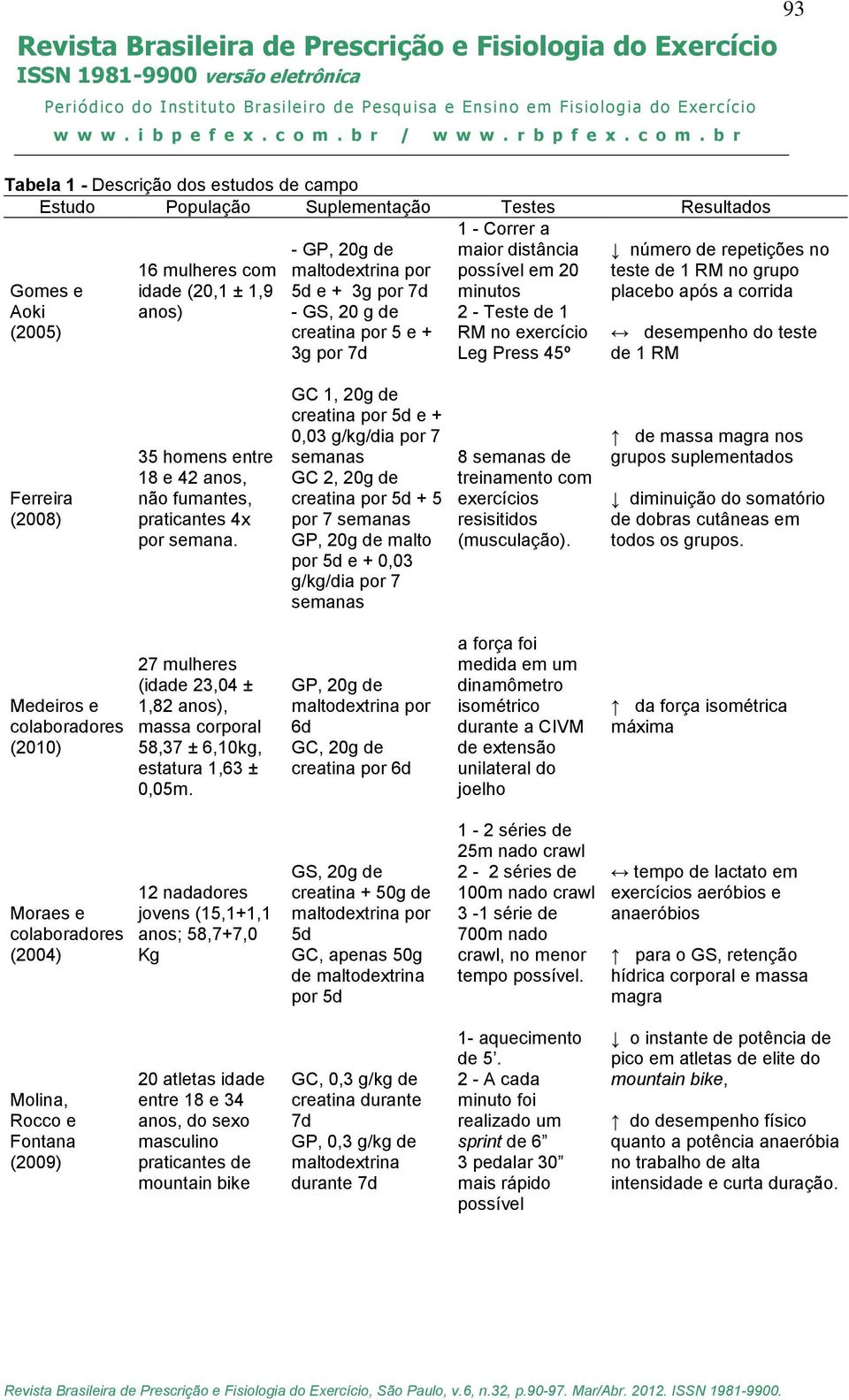 desempenho do teste de 1 RM 93 Ferreira (2008) 35 homens entre 18 e 42 anos, não fumantes, praticantes 4x por semana.