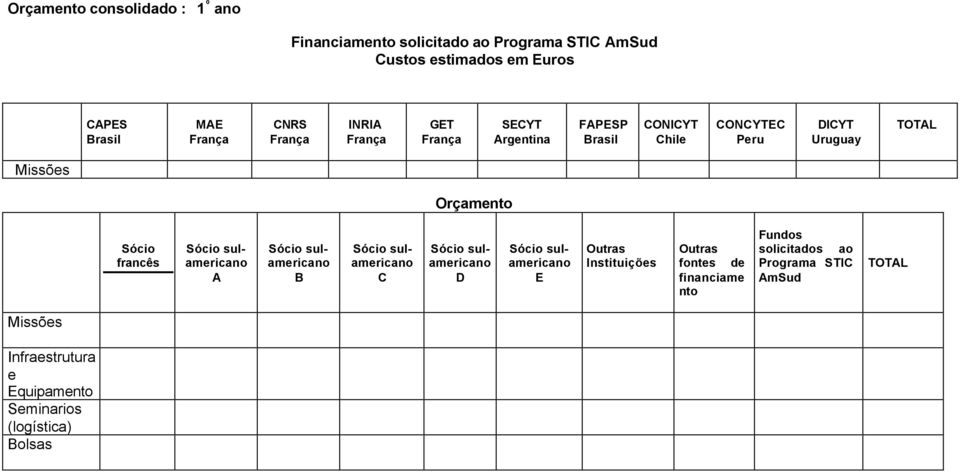 TOTAL Missões Orçamento Sócio francês A B C D E Outras Instituições Outras fontes de financiame nto