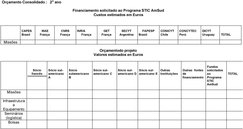 projeto Valores estimados en Euros Sócio francês A Sócio sulamericano B C D E Outras Instituições Outras fontes de