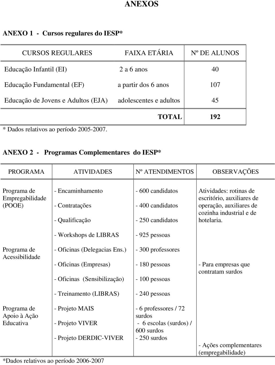 ANEXO 2 - Programas Complementares do IESP* PROGRAMA ATIVIDADES Nº ATENDIMENTOS OBSERVAÇÕES Programa de Empregabilidade (POOE) - Encaminhamento - Contratações - Qualificação - 600 candidatos - 400