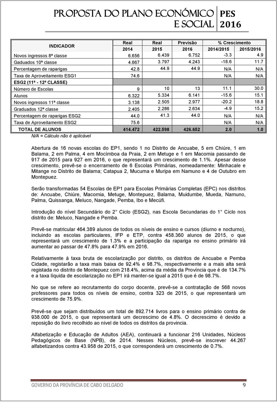 1 Novos ingressos 11ª classe 3.138 2.505 2.977-20.2 18.8 Graduados 12ª classe 2.405 2.286 2.634-4.9 15.2 Percentagem de raparigas ESG2 44.0 41.3 44.0 N/A N/A Taxa de Aproveitamento ESG2 75.