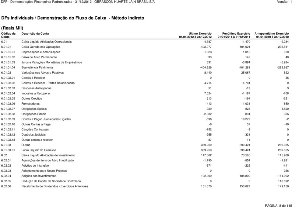 328 1.012 970 6.01.01.02 Baixa de Ativo Permanente 93 142 40 6.01.01.03 Juros e Variações Monetárias de Empréstimos 831-3.894-5.934 6.01.01.04 Equivalência Patrimonial -404.329-401.281-293.887 6.01.02 Variações nos Ativos e Passivos 8.