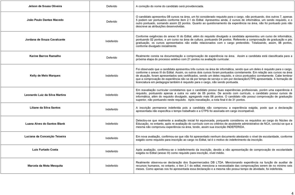 Apresentou ainda, 2 cursos de informática, um sendo requisito, e o outro pontuado, somando assim 22 pontos.