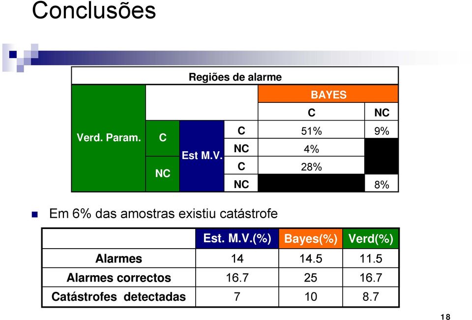NC 4% C 28% NC 8% Em 6% das amostras existiu catástrofe Est.