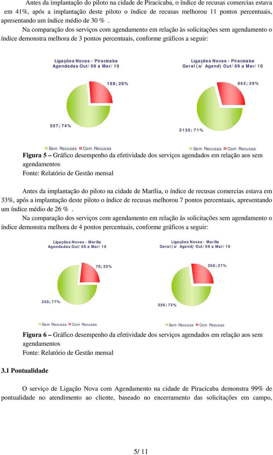 Na comparação dos serviços com agendamento em relação às solicitações sem agendamento o índice demonstra melhora de 3 pontos percentuais, conforme gráficos a seguir: Ligações Novas - Piracicaba