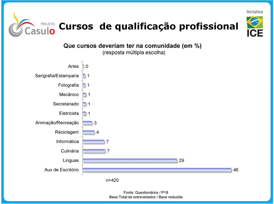 Eletricista 0 1 1 1 1 1 Animação/Recreação Reciclagem 3 4 Informática Culinária 7 7