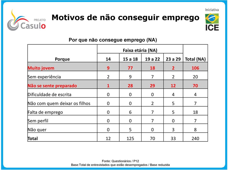 0 0 0 4 4 Não com quem deixar os filhos 0 0 5 7 Falta de emprego 0 6 7 5 18 Sem perfil 0 0 7 0 7 Não quer 0 5 0 3