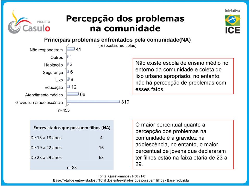 Entrevistados que possuem filhos (NA) De 15 a 18 anos 4 De 19 a anos 16 De 3 a 9 anos 63 n=83 O maior percentual quanto a percepção dos problemas na comunidade é a gravidez na adolescência, no