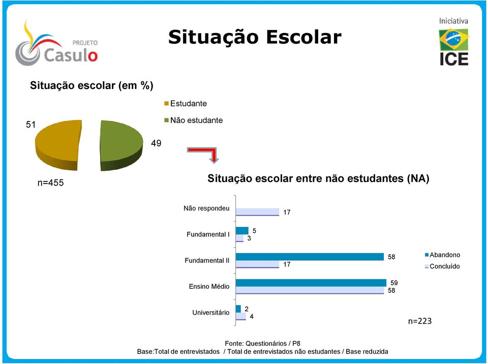 17 58 Abandono Concluído Ensino Médio 59 58 Universitário 4 n=3 Fonte: Questionários