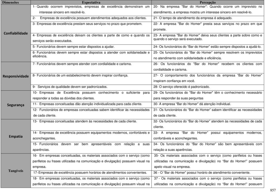 21- O tempo de atendimento da empresa é adequado. 3- Empresas de excelência prestam seus serviços no prazo que prometem.