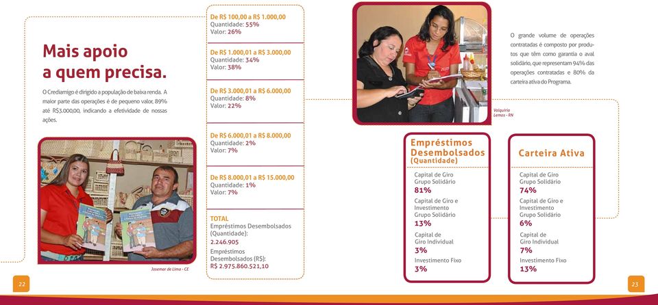 000,00 Quantidade: 8% Valor: 22% Valquíria Lemos - RN O grande volume de operações contratadas é composto por produtos que têm como garantia o aval solidário, que representam 94% das operações