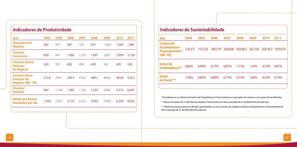 574 Clientes Ativos/ Assessor de Negócio 324 357 402 408 430 507 491 526 Índice de Inadimplência** 0,84% 0,84% 0,73% 0,81% 1,13% 1,16% 0,72% 0,81% Carteira Ativa/ Assessor de Negócio (Mil - R$) 212,6