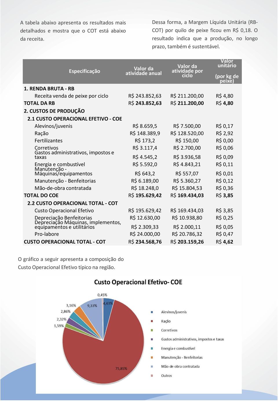 RENDA BRUTA -RB Receita venda de peixe por ciclo R$ 243.852,63 R$ 211.200,00 R$ 4,80 TOTAL DA RB R$ 243.852,63 R$ 211.200,00 R$ 4,80 2. CUSTOS DE PRODUÇÃO 2.