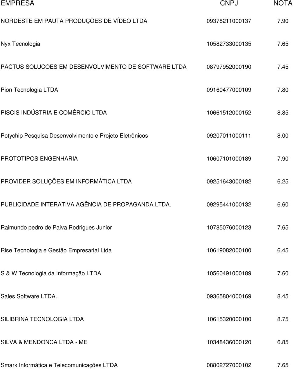 00 PROTOTIPOS ENGENHARIA 10607101000189 7.90 PROVIDER SOLUÇÕES EM INFORMÁTICA LTDA 09251643000182 6.25 PUBLICIDADE INTERATIVA AGÊNCIA DE PROPAGANDA LTDA. 09295441000132 6.