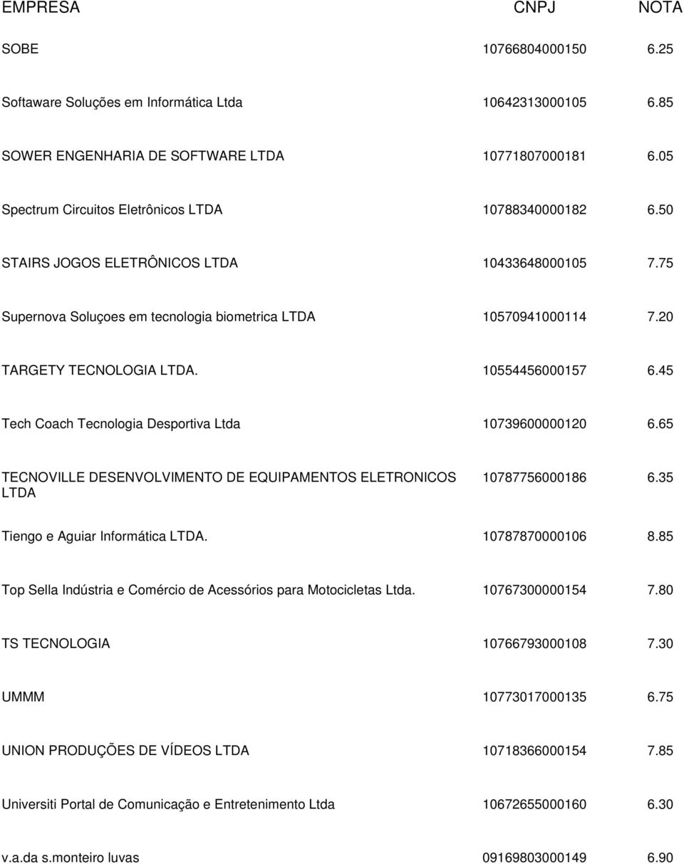 45 Tech Coach Tecnologia Desportiva Ltda 10739600000120 6.65 TECNOVILLE DESENVOLVIMENTO DE EQUIPAMENTOS ELETRONICOS LTDA 10787756000186 6.35 Tiengo e Aguiar Informática LTDA. 10787870000106 8.