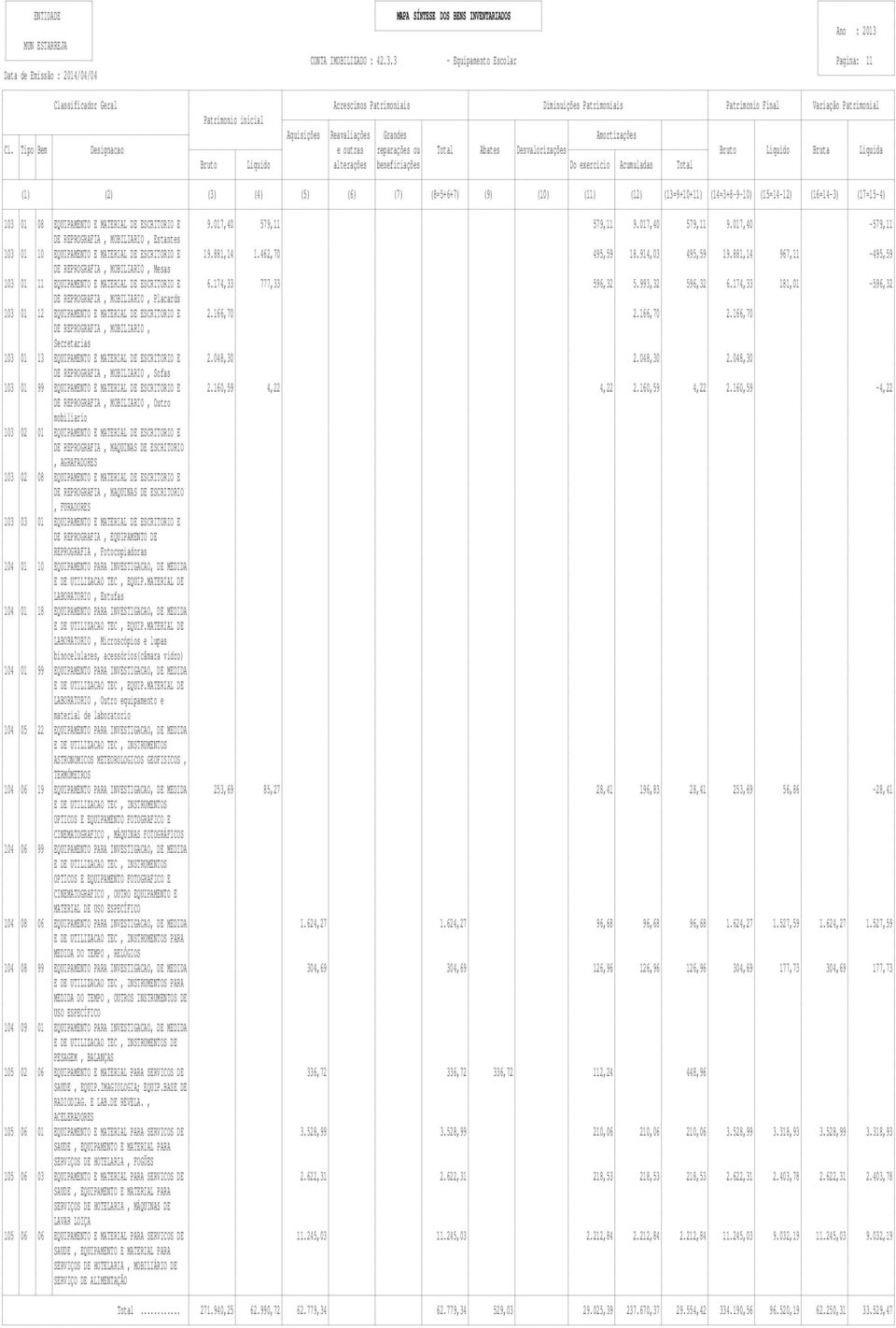 881,14 967,11-495,59 DE REPROGRAFIA, MOBILIARIO, Mesas 103 01 11 EQUIPAMENTO E MATERIAL DE ESCRITORIO E 6.174,33 777,33 596,32 5.993,32 596,32 6.