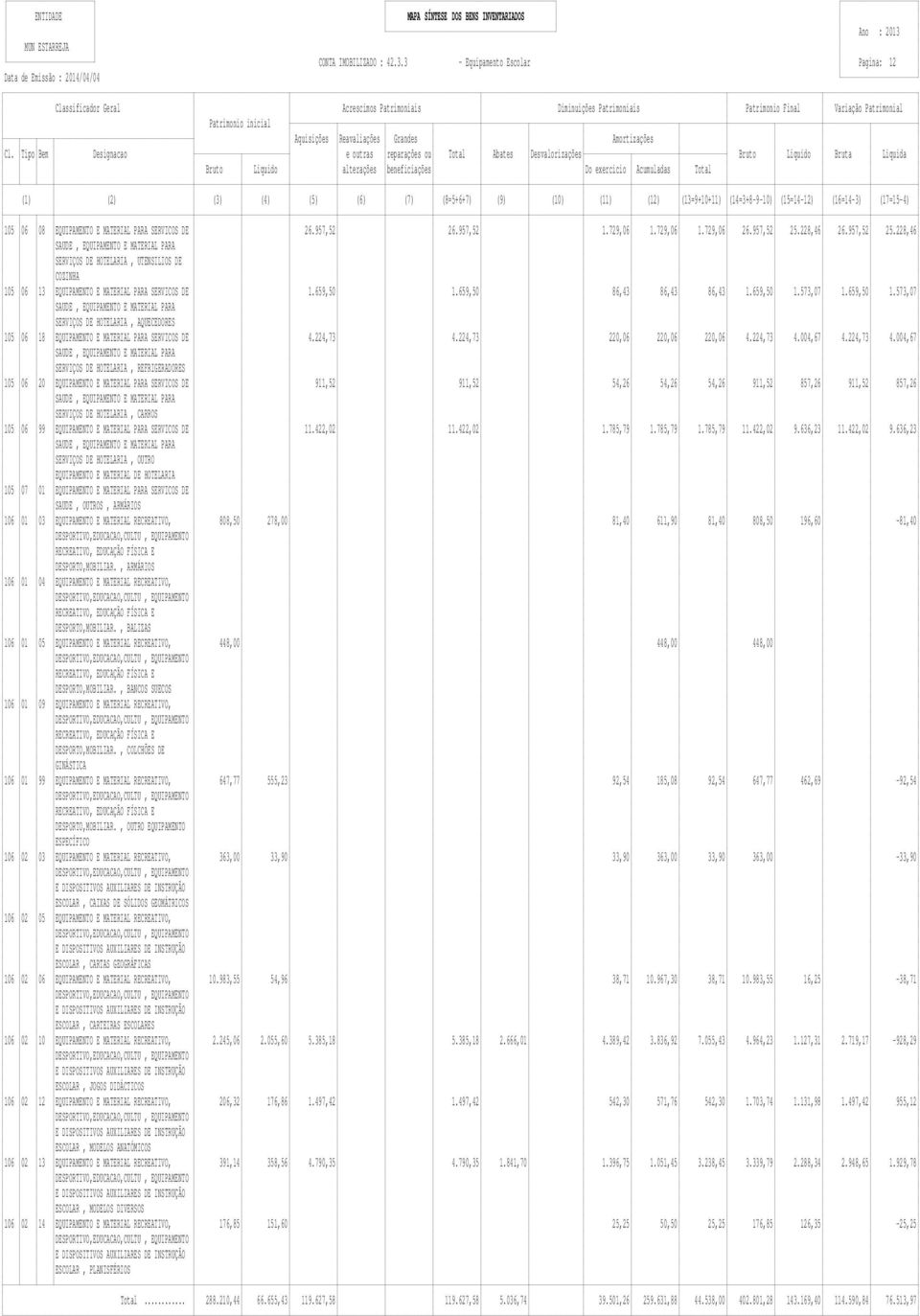 659,50 1.573,07 1.659,50 1.573,07 SAUDE, EQUIPAMENTO E MATERIAL PARA SERVIÇOS DE HOTELARIA, AQUECEDORES 105 06 18 EQUIPAMENTO E MATERIAL PARA SERVICOS DE 4.224,73 4.224,73 220,06 220,06 220,06 4.