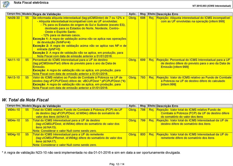 Exceção 1: A regra de validação acima não se aplica nas operações de devolução (finnfe=4) Exceção 2: A regra de validação acima não se aplica nas NF-e de entrada (tpnf=0) Exceção 3: A regra de