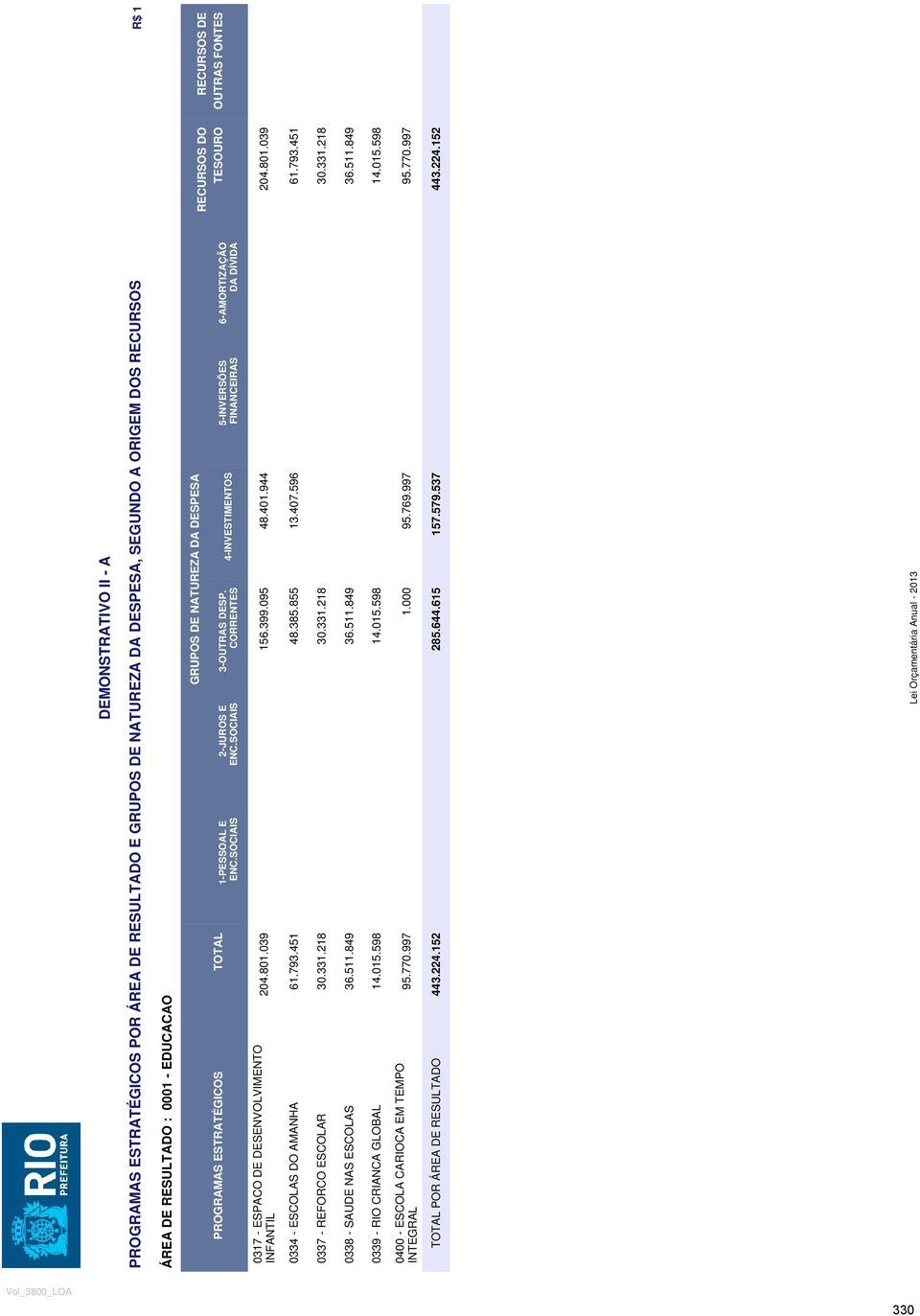 224.152 285.644.615 157.579.537 443.224.152 RECURSOS DO RECURSOS DE TESOURO OUTRAS FONTES Vol_3800_LOA DEMONSTRATIVO II - A ÁREA DE RESULTADO : 0001 - EDUCACAO GRUPOS DE NATUREZA DA DESPESA PROGRAMAS ESTRATÉGICOS TOTAL 1-PESSOAL E ENC.