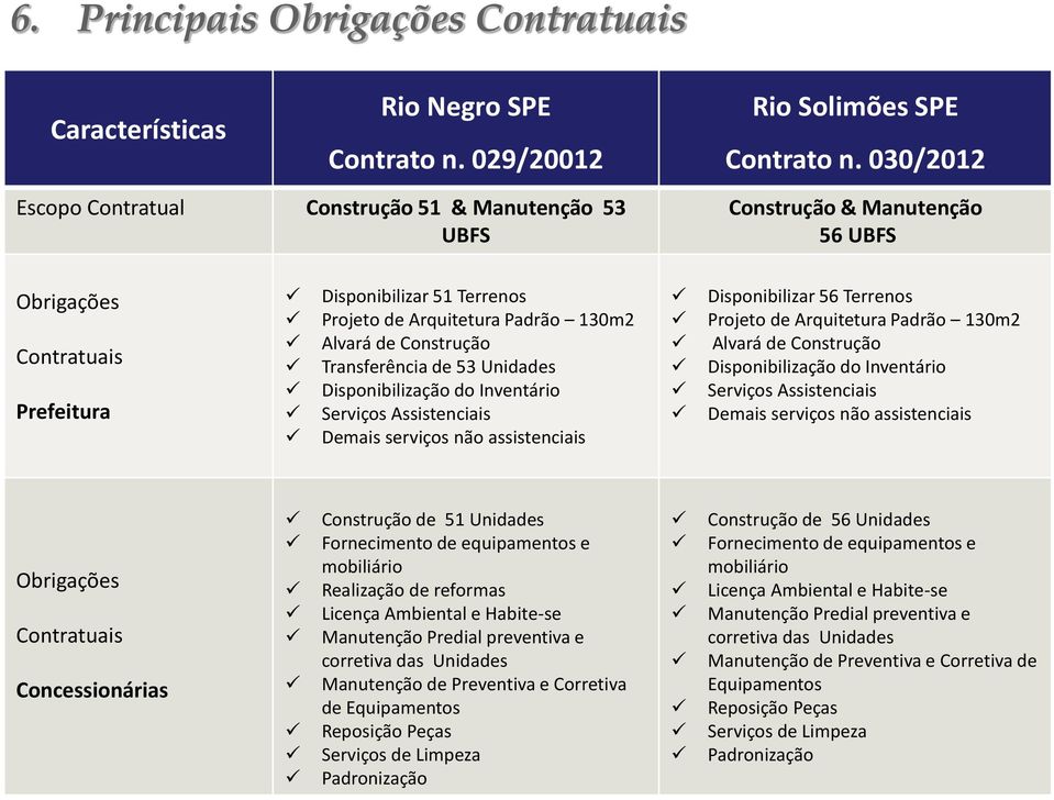 de Construção Transferência de 53 Unidades Disponibilização do Inventário Serviços Assistenciais Demais serviços não assistenciais Disponibilizar 56 Terrenos Projeto de Arquitetura Padrão 130m2