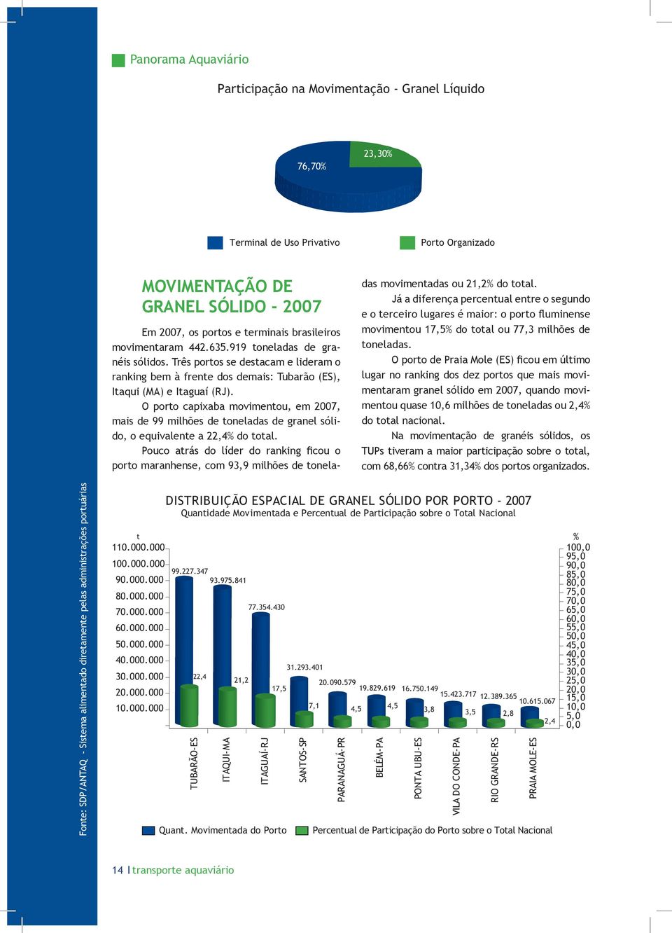 O porto capixaba movimentou, em 2007, mais de 99 milhões de toneladas de granel sólido, o equivalente a 22,4% do total.