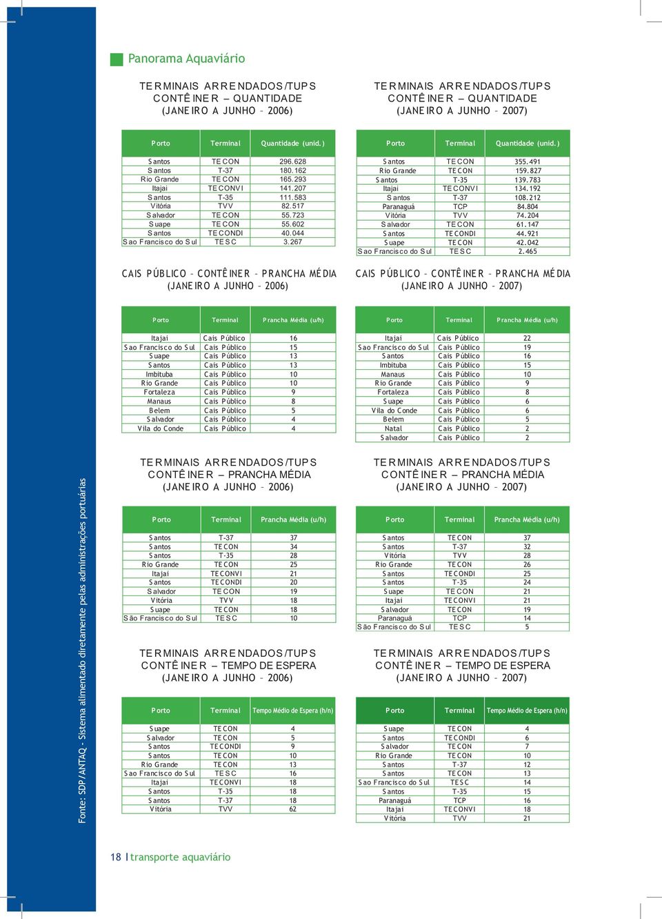 723 Suape TE CON 55.602 Santos TE CONDI 40.044 S ao F rancis co do S ul TE S C 3.267 CAIS P ÚB LICO CONTÊ INER PRANCHA MÉDIA (JANE IR O A JUNHO 2006) Santos TE CON 355.491 Rio Grande TECON 159.