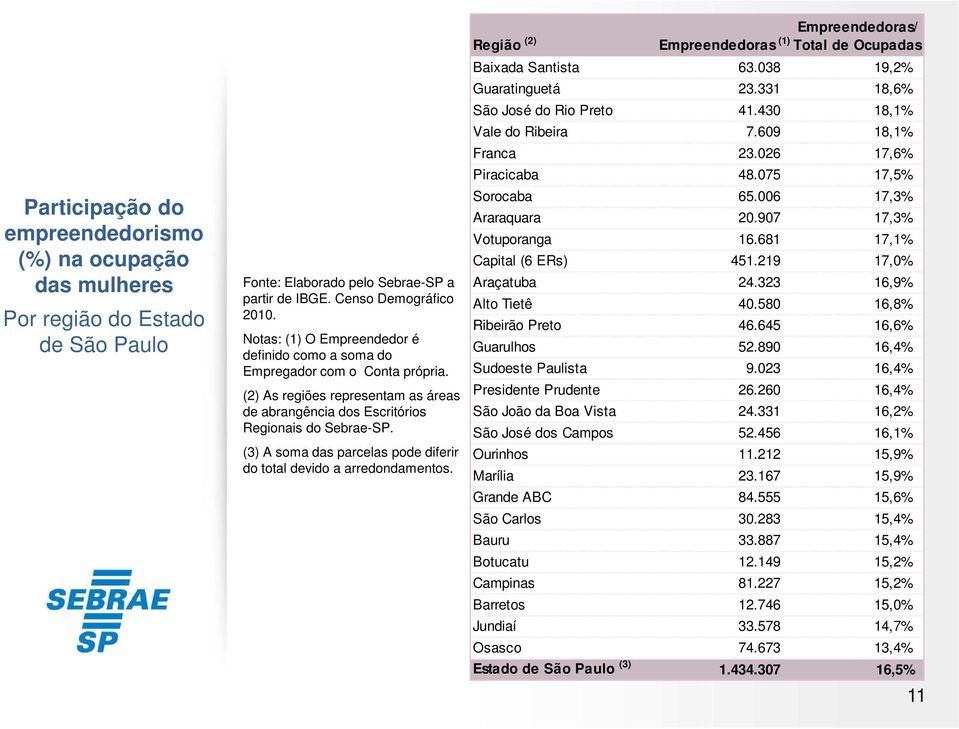 (3) A soma das parcelas pode diferir do total devido a arredondamentos. Região (2) Empreendedoras (1) Total de Ocupadas Empreendedoras/ Baixada Santista 63.038 19,2% Guaratinguetá 23.