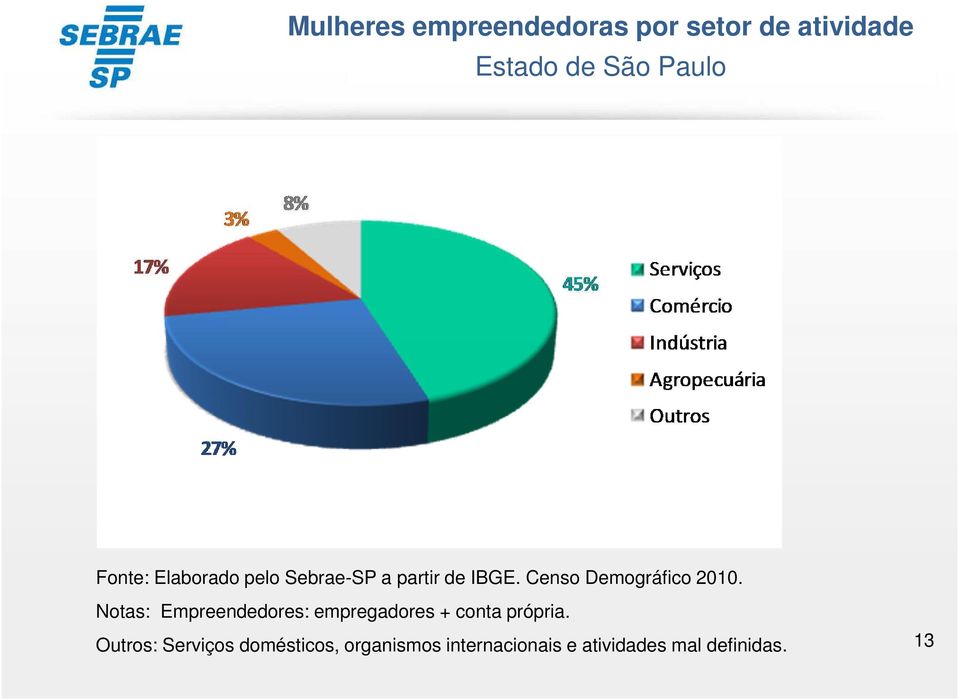 Censo Demográfico 2010.