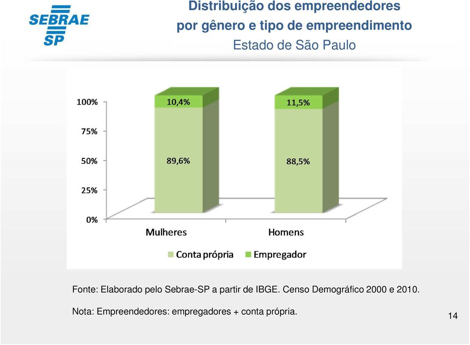 pelo Sebrae-SP a partir de IBGE.